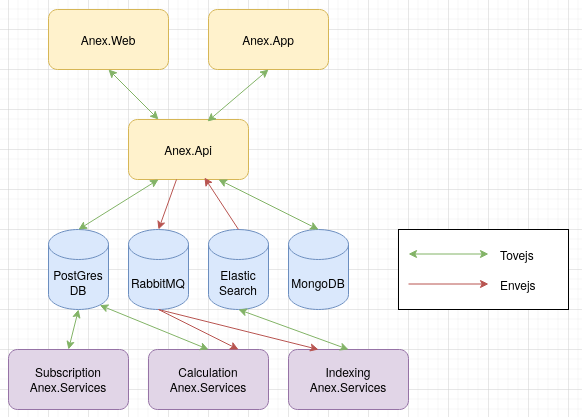 Arkitektur i Anex, vist som en række gule rektangler for de tre public services: App, Web og Api. Derudover er der fire blå datakilder &ndash; en PostGres DB, et ElasticSearch cluster, en MongoDB og endelig en RabbitMQ. Til sidst er der vist tre interne lilla services: Indexing, Calculation og Subscription. Det er vist med pile, hvordan data flyder mellem de enkelte elementer. En grøn med pil i hver ende angiver at data bliver begge veje, mens en rød pil i en enkelt ende viser den modtagende part i en envejs kommunikation.